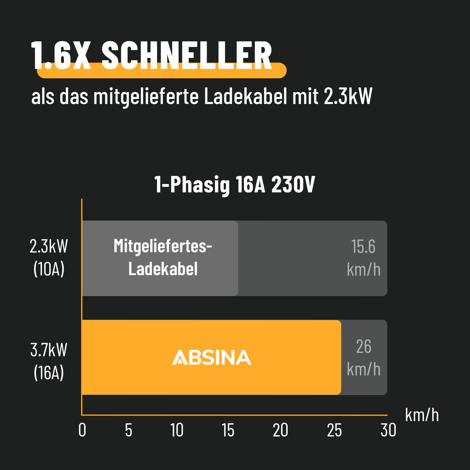 Ladekabel Typ 2 Schuko einstellbarer Ladestrom