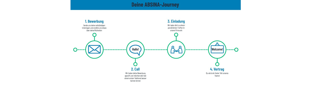 Bewerbungsprozess bei ABSINA