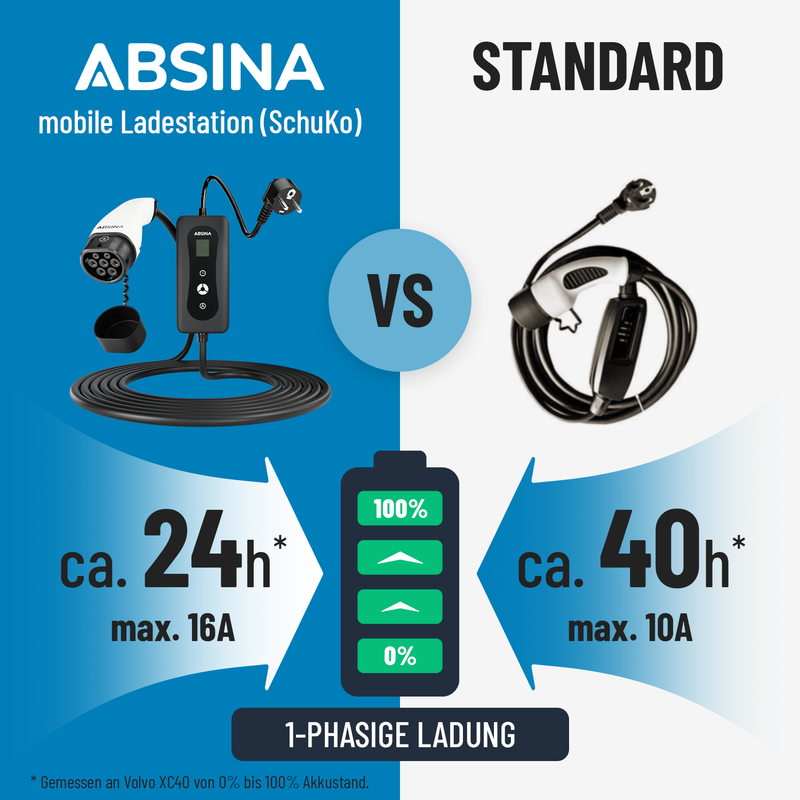 ABSINA mobile Ladestation 1-phasige Ladung mit 3,7kW