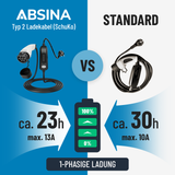 ABSINA mobile Ladestation 1-phasige Ladung mit 3kW